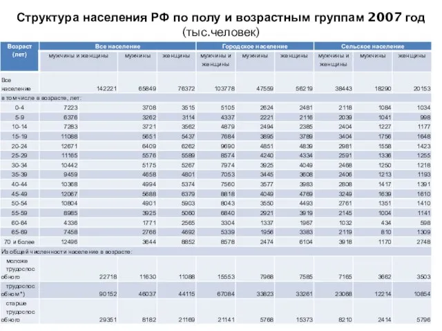 Структура населения РФ по полу и возрастным группам 2007 год (тыс.человек)