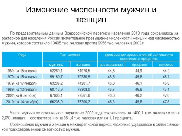 Изменение численности мужчин и женщин