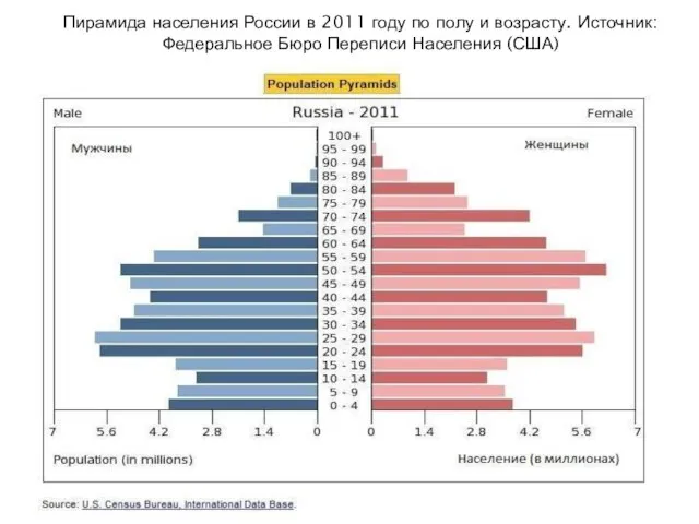 Пирамида населения России в 2011 году по полу и возрасту. Источник: Федеральное Бюро Переписи Населения (США)