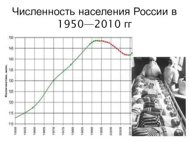 Численность населения России в 1950—2010 гг