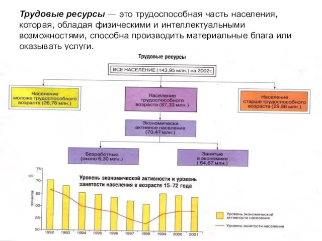 Трудовые ресурсы — это трудоспособная часть населения, которая, обладая физическими и интеллектуальными