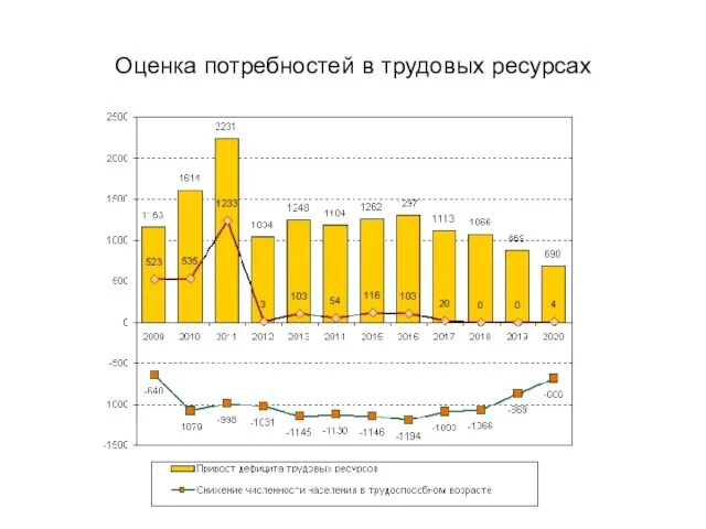 Оценка потребностей в трудовых ресурсах