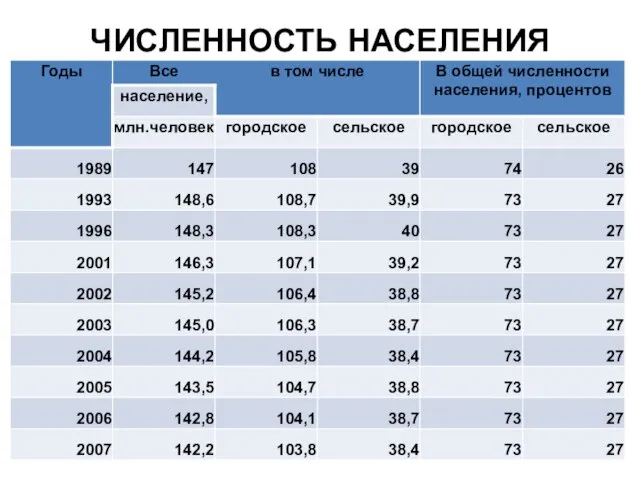 ЧИСЛЕННОСТЬ НАСЕЛЕНИЯ