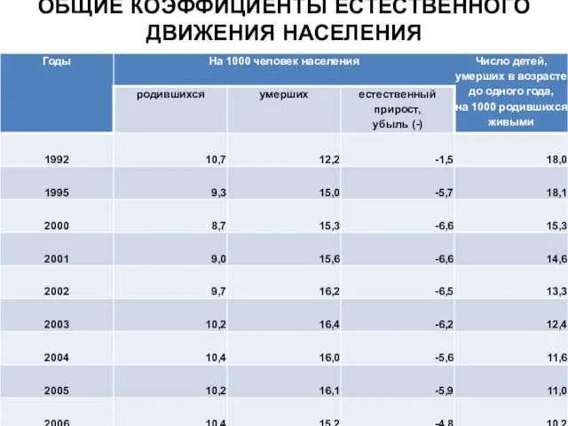 ОБЩИЕ КОЭФФИЦИЕНТЫ ЕСТЕСТВЕННОГО ДВИЖЕНИЯ НАСЕЛЕНИЯ