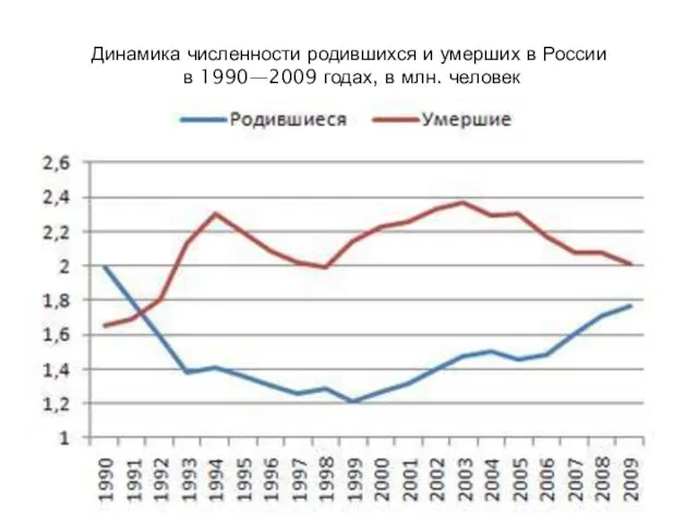 Динамика численности родившихся и умерших в России в 1990—2009 годах, в млн. человек