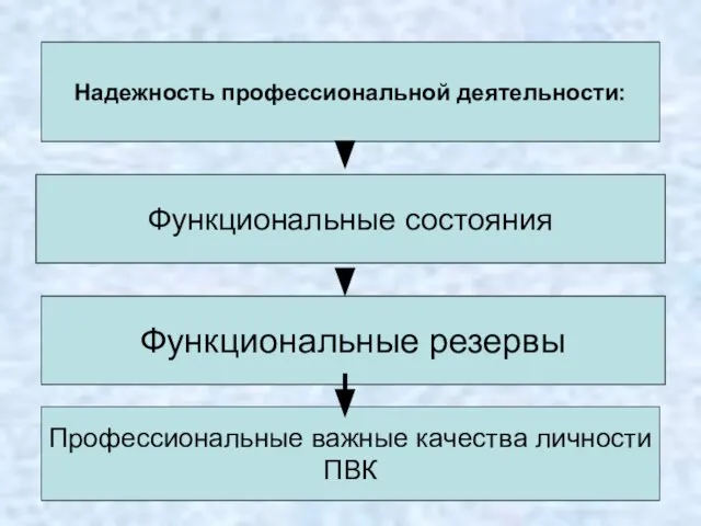 Надежность профессиональной деятельности: Функциональные состояния Функциональные резервы Профессиональные важные качества личности ПВК