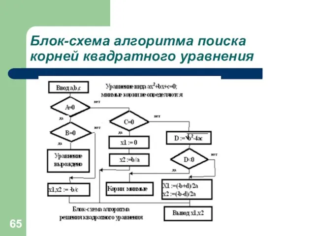 Блок-схема алгоритма поиска корней квадратного уравнения