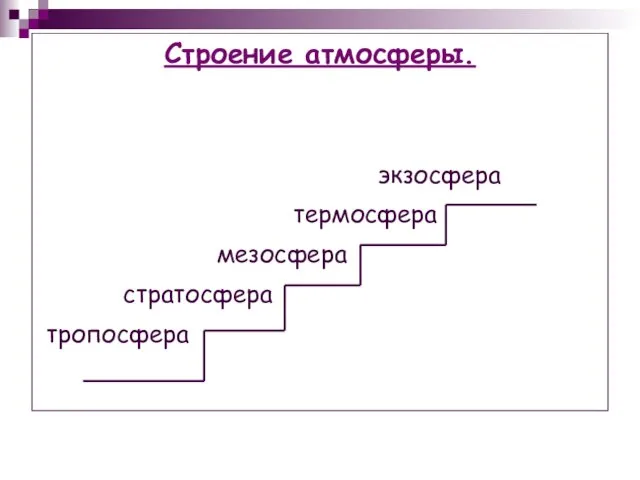 Строение атмосферы. экзосфера термосфера мезосфера стратосфера тропосфера