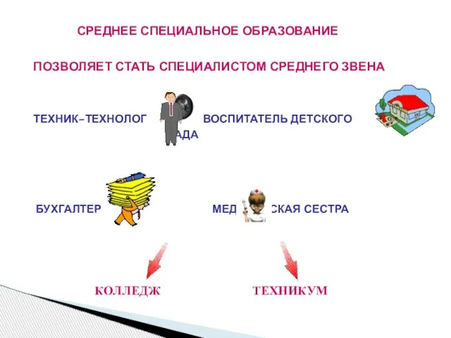 ПОЗВОЛЯЕТ СТАТЬ СПЕЦИАЛИСТОМ СРЕДНЕГО ЗВЕНА ТЕХНИК-ТЕХНОЛОГ ВОСПИТАТЕЛЬ ДЕТСКОГО САДА БУХГАЛТЕР МЕДИЦИНСКАЯ СЕСТРА