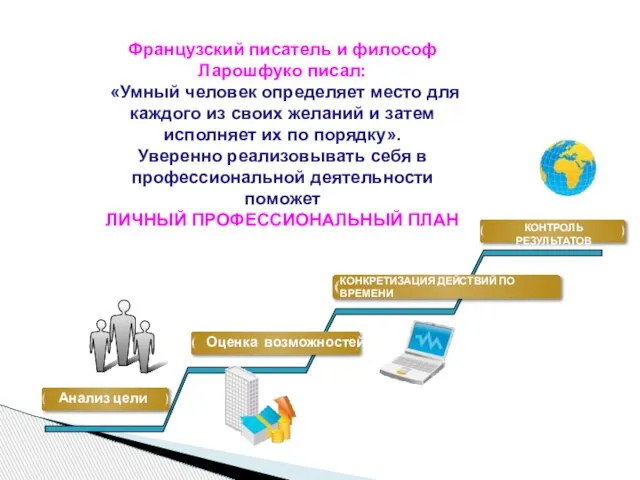 Анализ цели Оценка возможностей КОНТРОЛЬ РЕЗУЛЬТАТОВ Французский писатель и философ Ларошфуко писал: