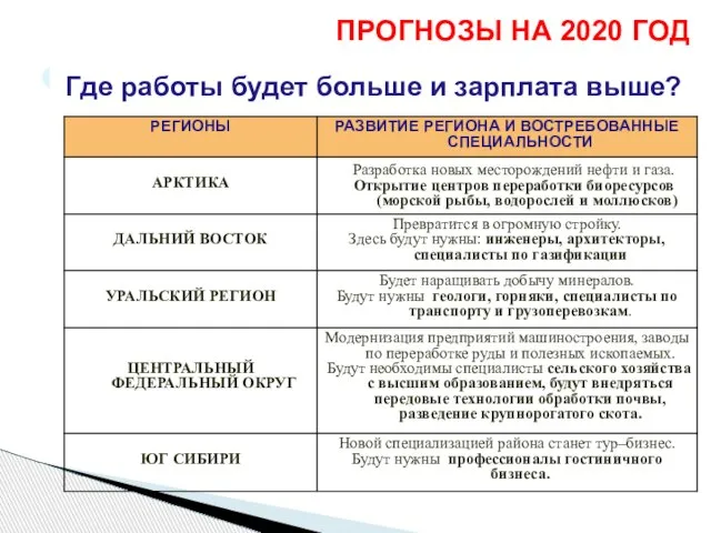 ПРОГНОЗЫ НА 2020 ГОД Где работы будет больше и зарплата выше?