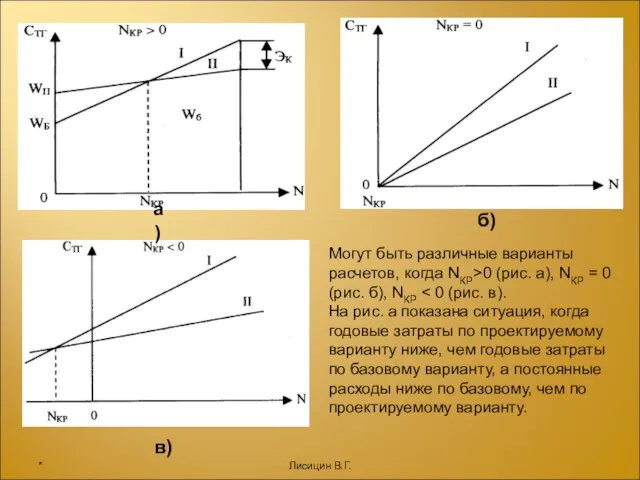 Могут быть различные варианты расчетов, когда NКР>0 (рис. а), NКР = 0