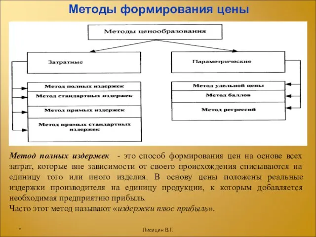 Методы формирования цены Метод полных издержек - это способ формирования цен на