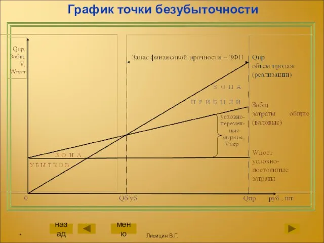 График точки безубыточности назад меню * Лисицин В.Г.