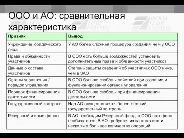 ООО и АО: сравнительная характеристика