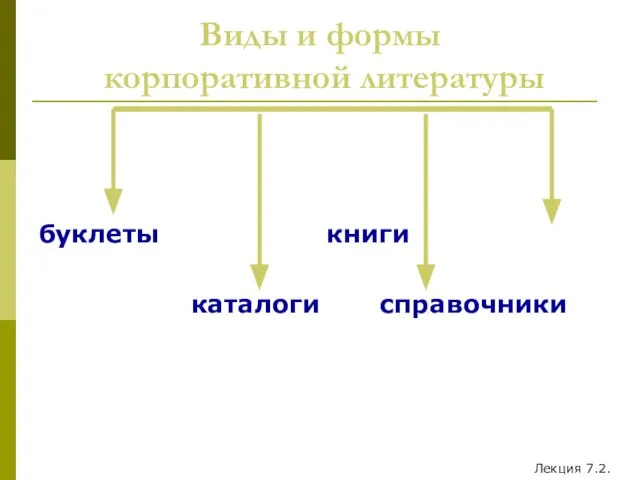 Виды и формы корпоративной литературы буклеты книги каталоги справочники Лекция 7.2.