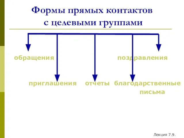 Формы прямых контактов с целевыми группами обращения поздравления приглашения отчеты благодарственные письма Лекция 7.9.