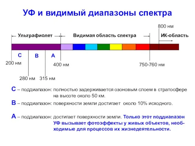 УФ и видимый диапазоны спектра Видимая область спектра ИК-область Ультрафиолет 400 нм