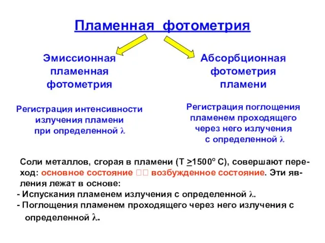 Пламенная фотометрия Эмиссионная пламенная фотометрия Регистрация интенсивности излучения пламени при определенной λ