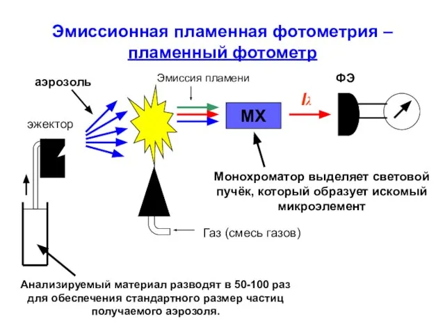 Эмиссионная пламенная фотометрия – пламенный фотометр МХ Газ (смесь газов) эжектор Iλ
