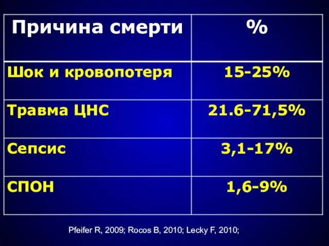 Pfeifer R, 2009; Rocos B, 2010; Lecky F, 2010;