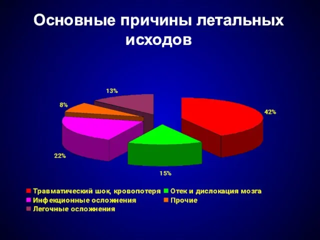 Основные причины летальных исходов