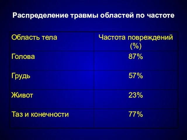 Распределение травмы областей по частоте