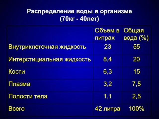 Распределение воды в организме (70кг - 40лет)