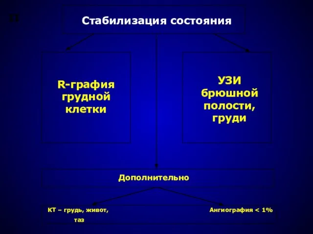 R-графия грудной клетки Стабилизация состояния II Дополнительно КТ – грудь, живот, таз