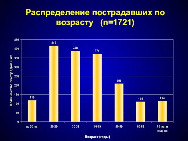 Распределение пострадавших по возрасту (n=1721)