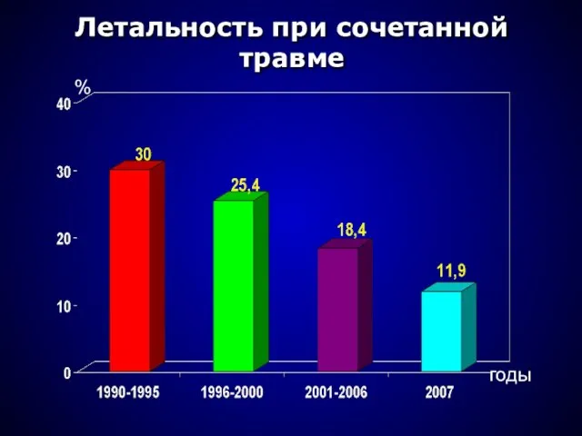 Летальность при сочетанной травме годы %