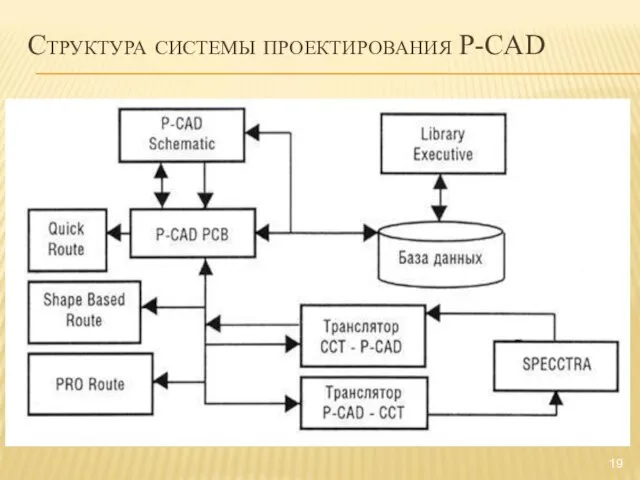 Структура системы проектирования P-CAD