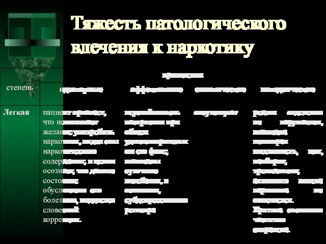 Тяжесть патологического влечения к наркотику