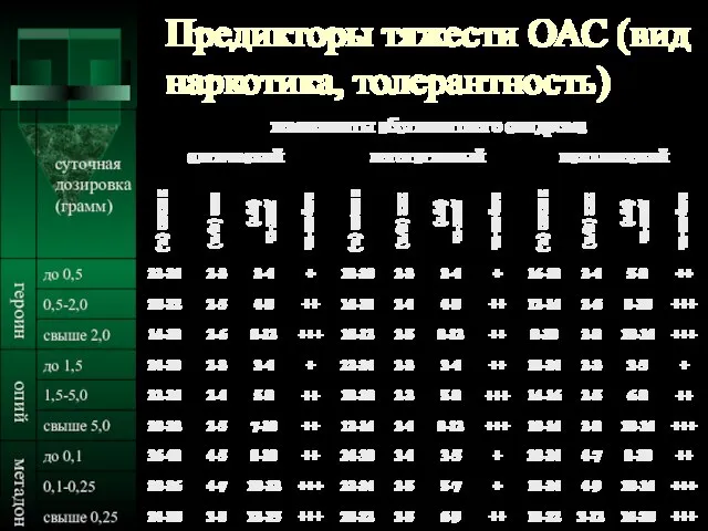 Предикторы тяжести ОАС (вид наркотика, толерантность)