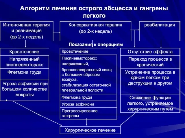 Алгоритм лечения острого абсцесса и гангрены легкого