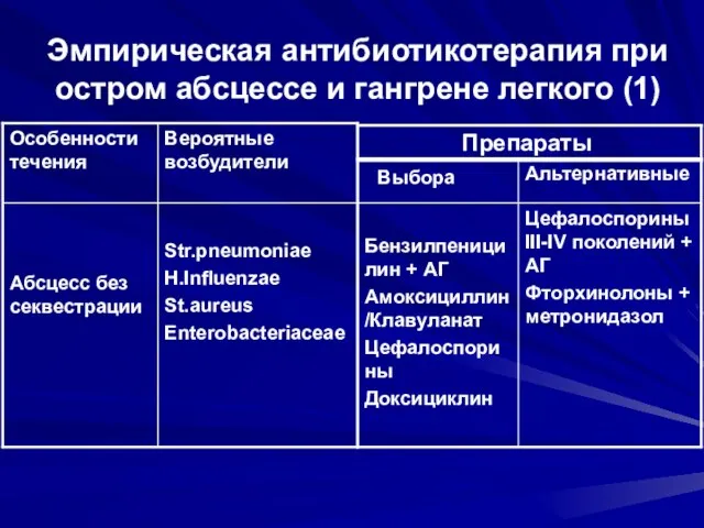 Эмпирическая антибиотикотерапия при остром абсцессе и гангрене легкого (1)