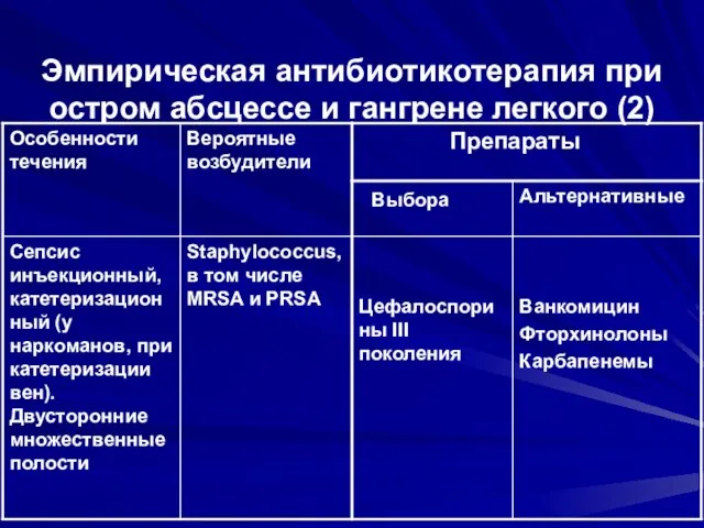 Эмпирическая антибиотикотерапия при остром абсцессе и гангрене легкого (2)