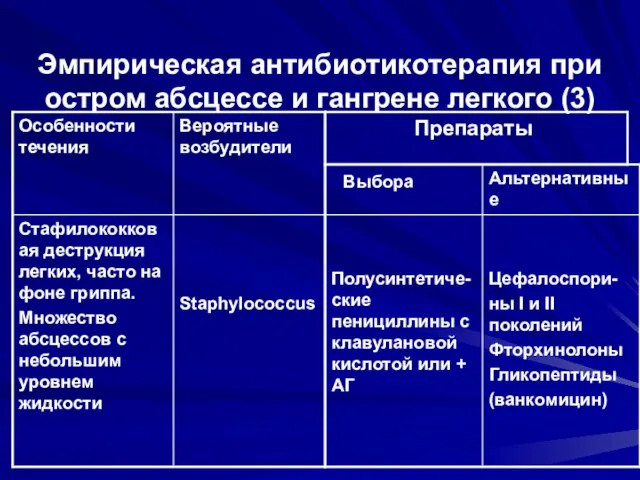 Эмпирическая антибиотикотерапия при остром абсцессе и гангрене легкого (3)