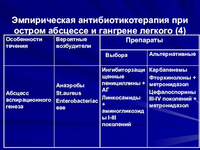 Эмпирическая антибиотикотерапия при остром абсцессе и гангрене легкого (4)