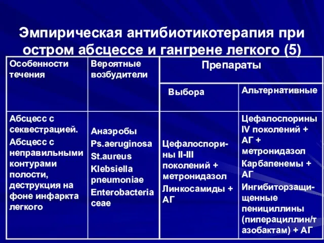 Эмпирическая антибиотикотерапия при остром абсцессе и гангрене легкого (5)