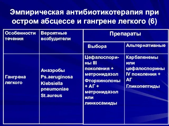 Эмпирическая антибиотикотерапия при остром абсцессе и гангрене легкого (6)