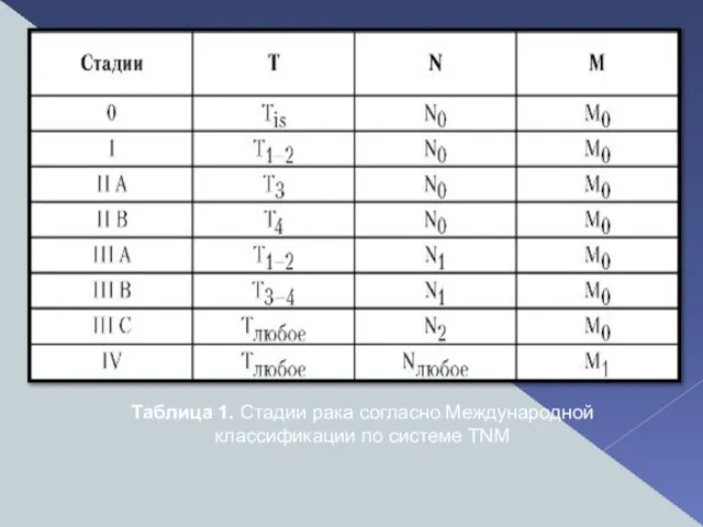 Таблица 1. Стадии рака согласно Международной классификации по системе TNM