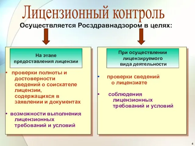 Осуществляется Росздравнадзором в целях: Лицензионный контроль проверки полноты и достоверности сведений о