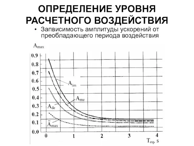 ОПРЕДЕЛЕНИЕ УРОВНЯ РАСЧЕТНОГО ВОЗДЕЙСТВИЯ Запвисимость амплитуды ускорений от преобладающего периода воздействия