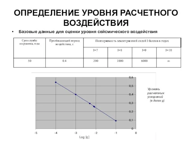 ОПРЕДЕЛЕНИЕ УРОВНЯ РАСЧЕТНОГО ВОЗДЕЙСТВИЯ Базовые данные для оценки уровня сейсмического воздействия