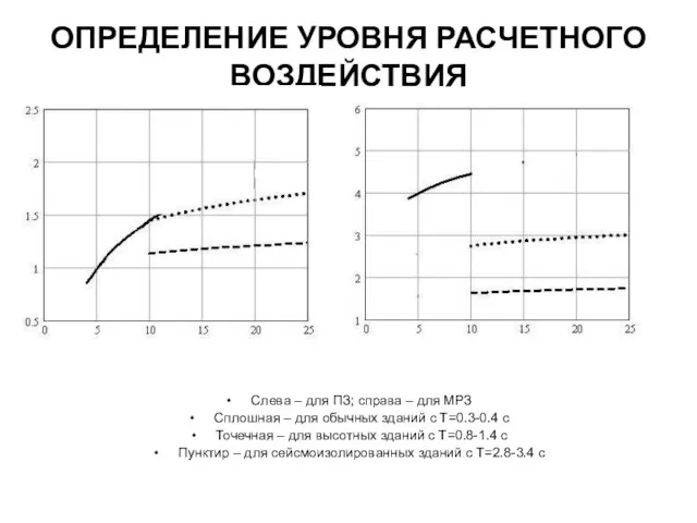 ОПРЕДЕЛЕНИЕ УРОВНЯ РАСЧЕТНОГО ВОЗДЕЙСТВИЯ Слева – для ПЗ; справа – для МРЗ