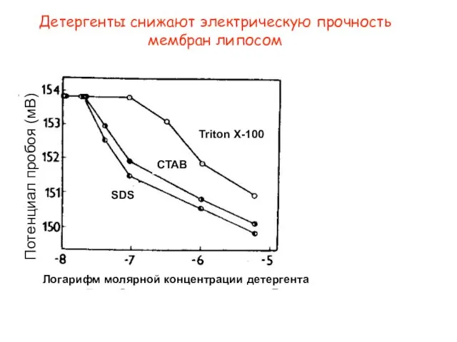 Детергенты снижают электрическую прочность мембран липосом SDS CTAB Triton X-100 Логарифм молярной