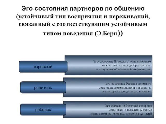 Эго-состояния партнеров по общению (устойчивый тип восприятия и переживаний, связанный с соответствующим