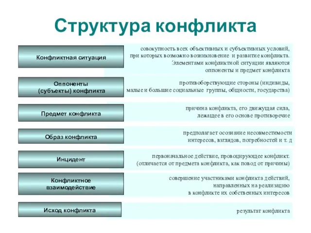 результат конфликта совершение участниками конфликта действий, направленных на реализацию в конфликте их