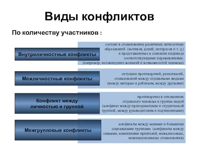 конфликты между малыми и большими социальными группами (конфликты между семьями, компаниями приятелей,